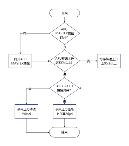 飞机APU供气系统流程图