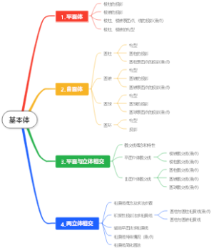 基本体