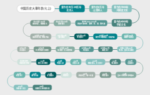 中国历史大事年表(七上)