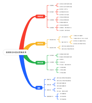 昆明新日抖音运营推进表