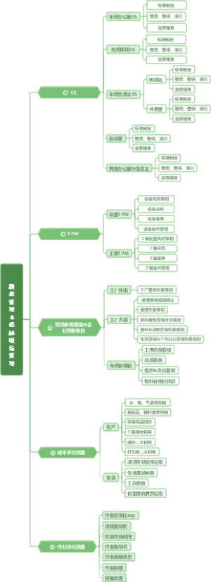 精益管理基础现场管理