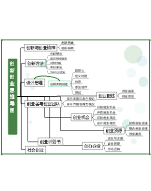 创新创业思维导图