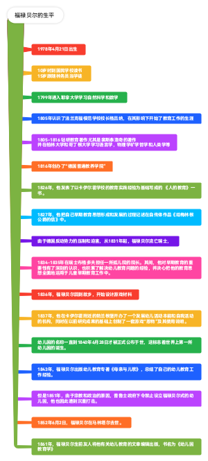 福禄贝尔的生平