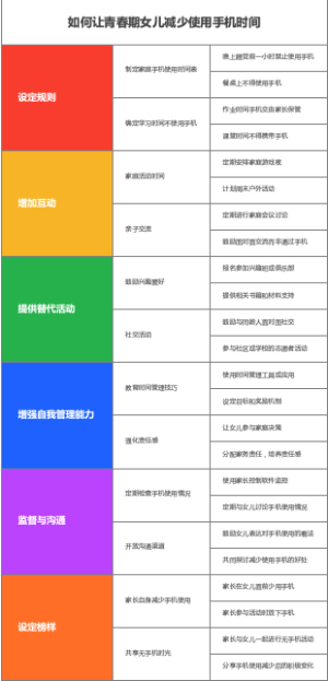 如何让青春期女儿减少使用手机时间