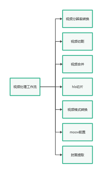 视频处理工作流内容