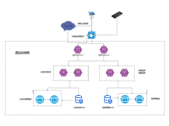 园区政务网拓扑图