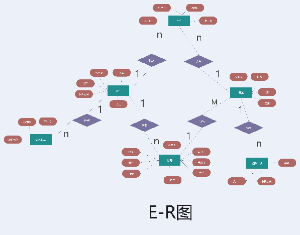 楼盘销售系统ER图