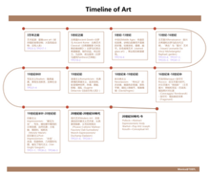 托福阅读听力艺术史时间线
