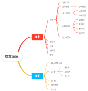 获客渠道