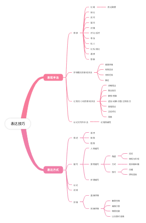 表达技巧