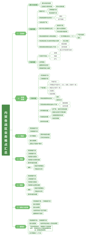 内贸各战区业务难点汇总