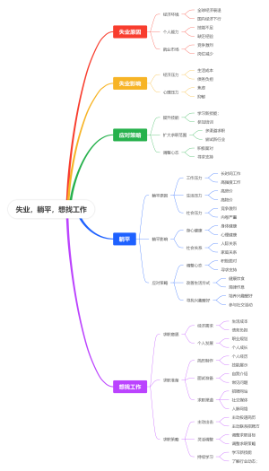 失业躺平想找工作