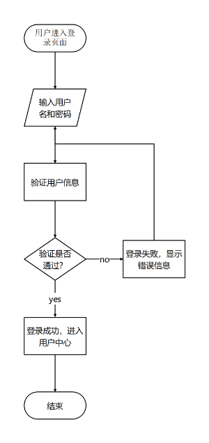 登陆流程图