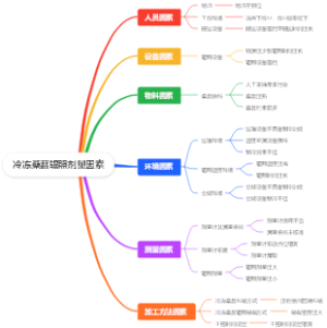 冷冻桑葚辐照剂量因素