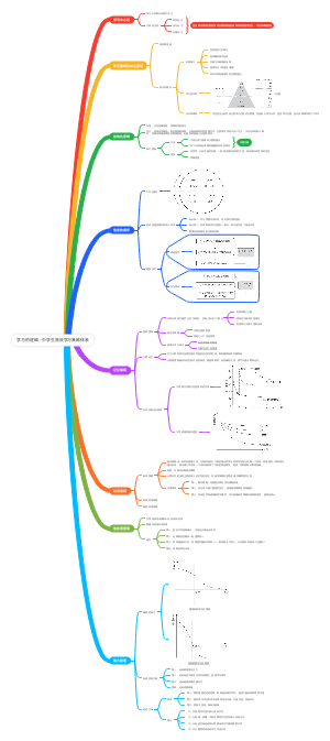 学习的逻辑：中学生高效学习策略体系