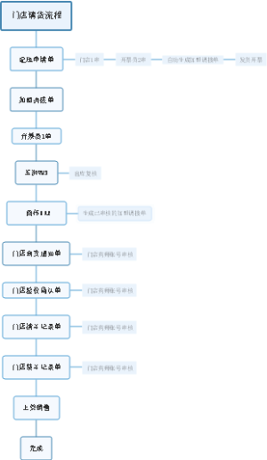 海典配送、退仓流程