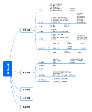 陆地环境