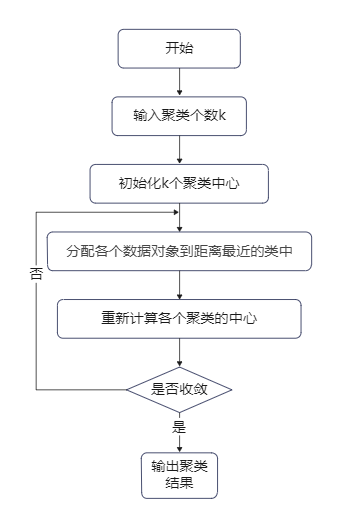 kmeans流程图