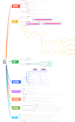 《减数分裂和受精作用》思维导图