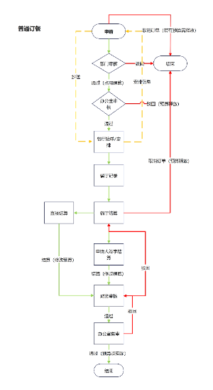 预算系统流程图