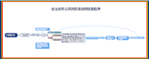 社区出现占用公共消防通道如何处置