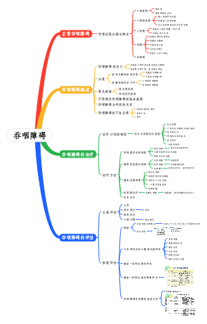 吞咽障碍