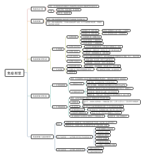 第十六章免疫耐受