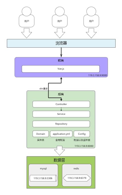 前后端分离——系统架构图 简约