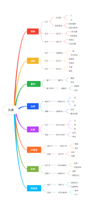 古代九大学术流派思维导图