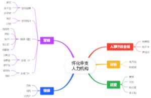 怀化中支人力机构