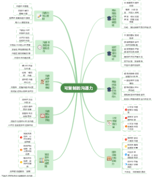可复制的沟通力