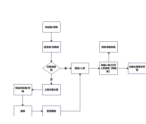 产品入库流程图