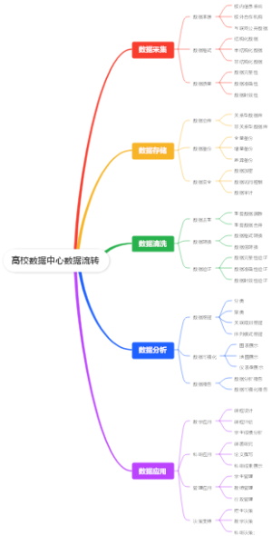 高校数据中心数据流转