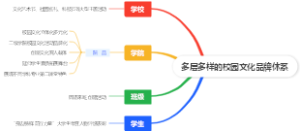 多层多样的校园文化品牌休系