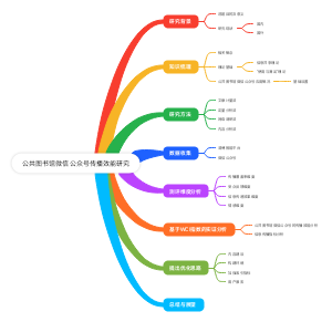 公共图书馆微信公众号传播效能研究(1)