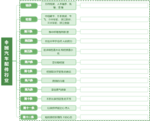 中国汽车配件行业