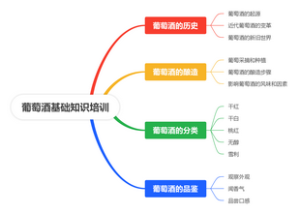 葡萄酒基础知识培训