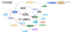 工艺流程图