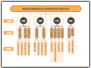政府购买服务项目支出财政绩效评价指标体系
