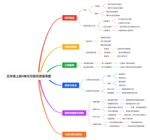 五年级上册4单元可能性思维导图(1)