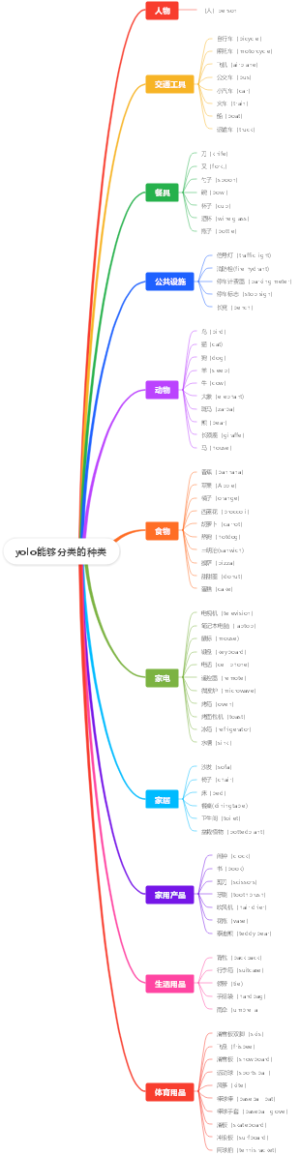 yolo能够分类的种类