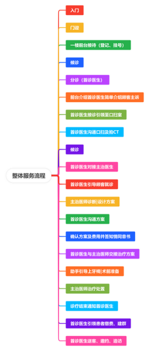 整体服务流程