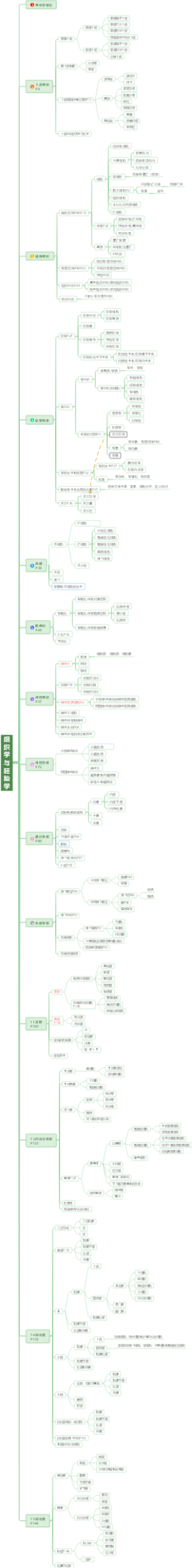 组织学与胚胎学（第9版）李继承