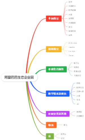 阿里巴巴生态企业圈