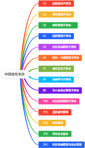 校园信息系统