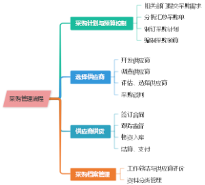 采购管理流程