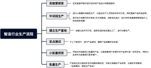 智造行业生产流程