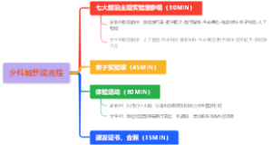 少科城参观流程