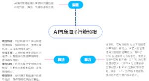 AI气象海洋智能预报组成功能图