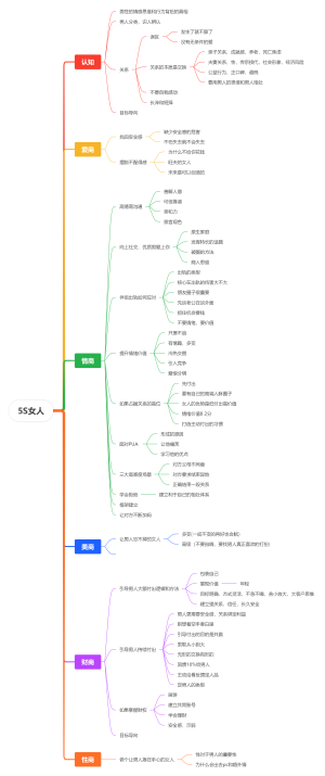 女性情感自我成长和提升思维导图